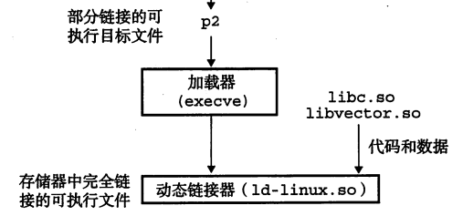 动态链接